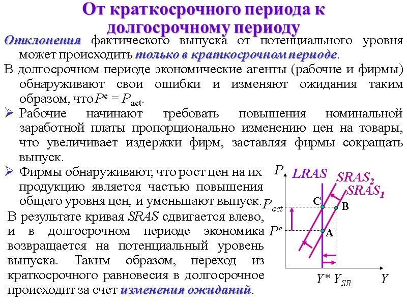 От краткосрочного периода к долгосрочному периоду Отклонения фактического выпуска от потенциального уровня может происходить